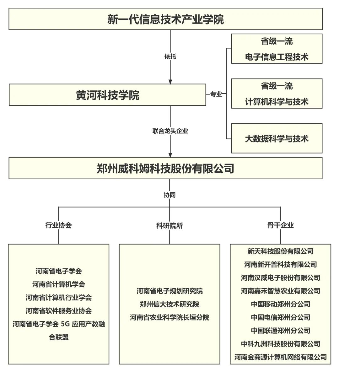 yl7703永利官网新一代信息技术产业学院架构.jpg 图片